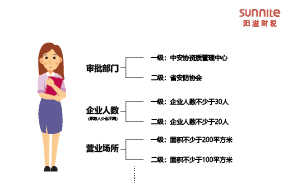 安防资质一级和二级区别