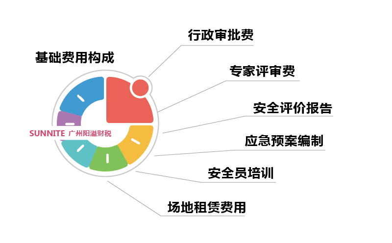 2026年危化证办理基础费用构成