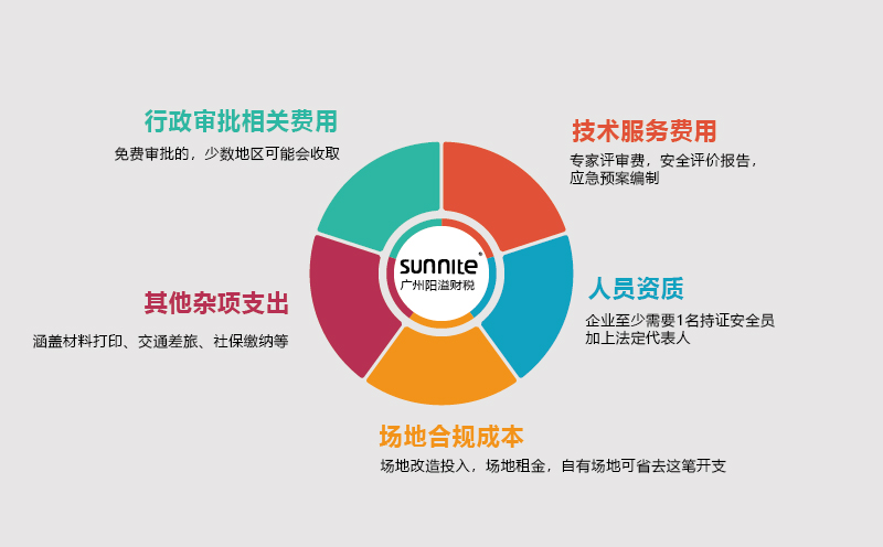 危化证办理费用明细