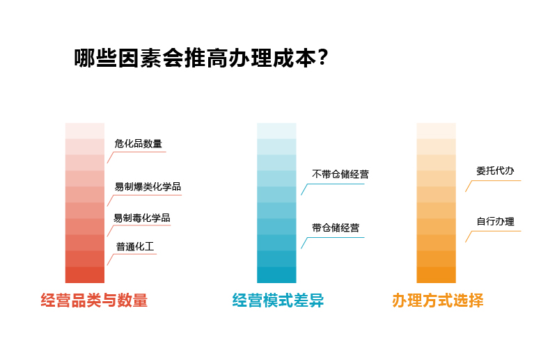危化证办理费用明细