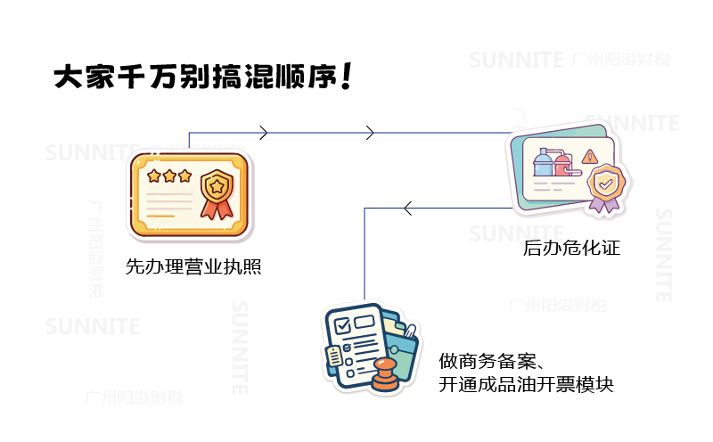 成品油贸易必须办危化证吗