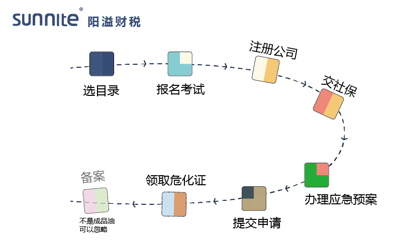 2026年最新危化证办理流程