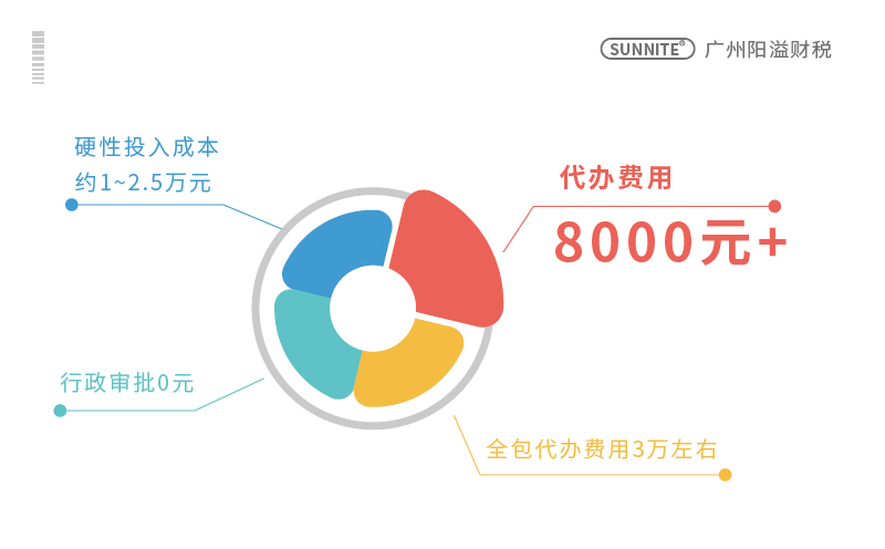 危化证大概8千至3万元之间