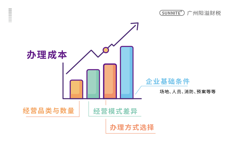 影响危化证价格4大因素